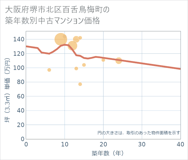 大阪府堺市北区百舌鳥梅町の築年数別の中古マンション坪単価