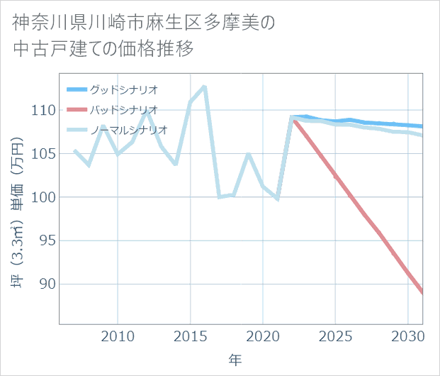神奈川県川崎市麻生区多摩美の中古戸建て価格推移