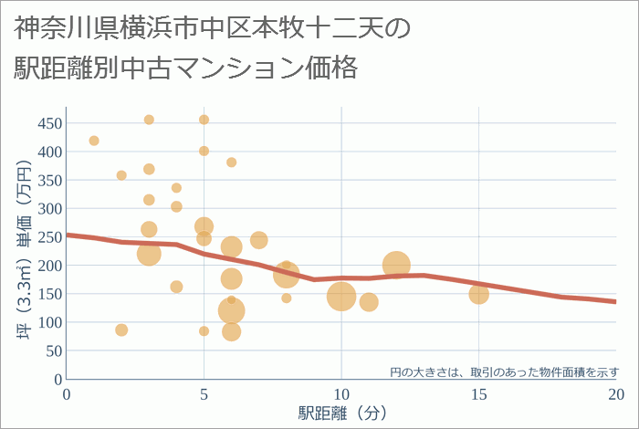 神奈川県横浜市中区本牧十二天の徒歩距離別の中古マンション坪単価