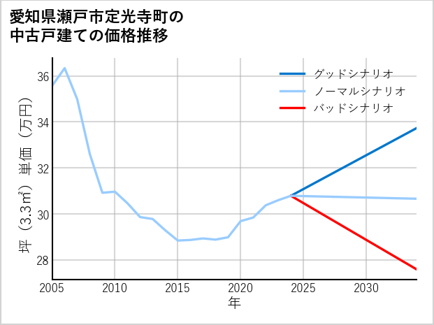 愛知県瀬戸市定光寺町の中古戸建て価格推移