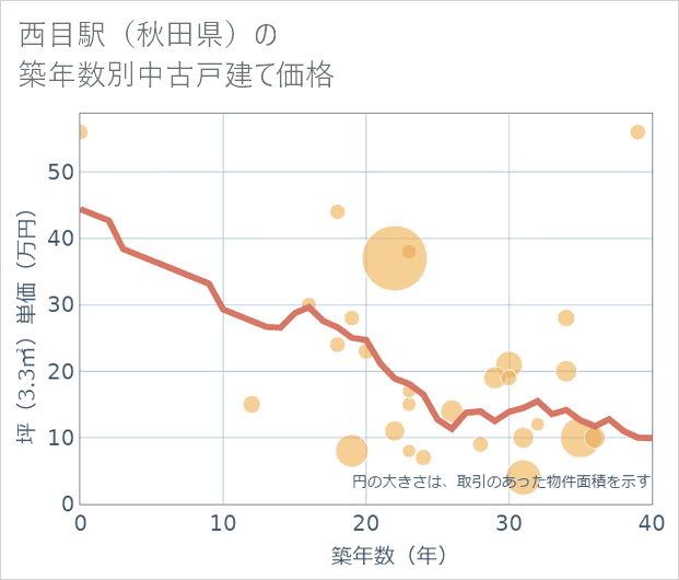 西目駅(秋田県)の築年数別の中古戸建て坪単価