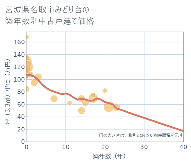 宮城県名取市みどり台の築年数別の中古戸建て坪単価