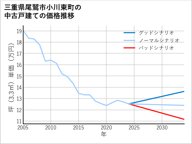 三重県尾鷲市小川東町の中古戸建て価格推移