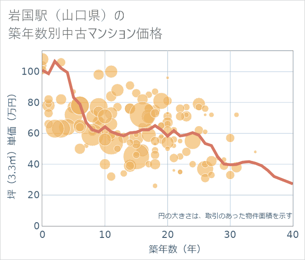 岩国駅(山口県)の築年数別の中古マンション坪単価