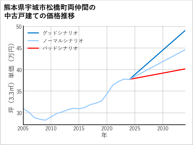 熊本県宇城市松橋町両仲間の中古戸建て価格推移