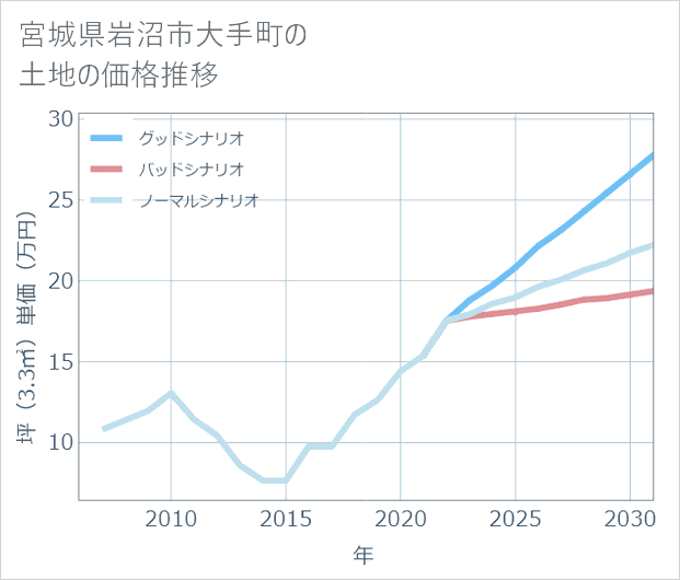 宮城県岩沼市大手町の土地価格推移