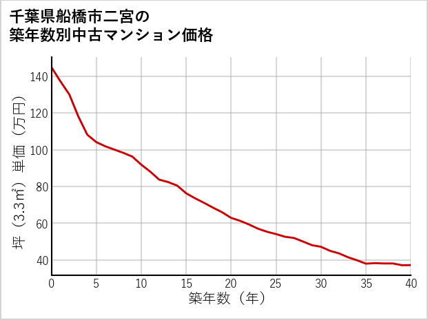 千葉県船橋市二宮の築年数別の中古マンション坪単価