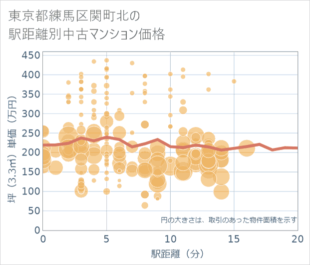 東京都練馬区関町北の徒歩距離別の中古マンション坪単価