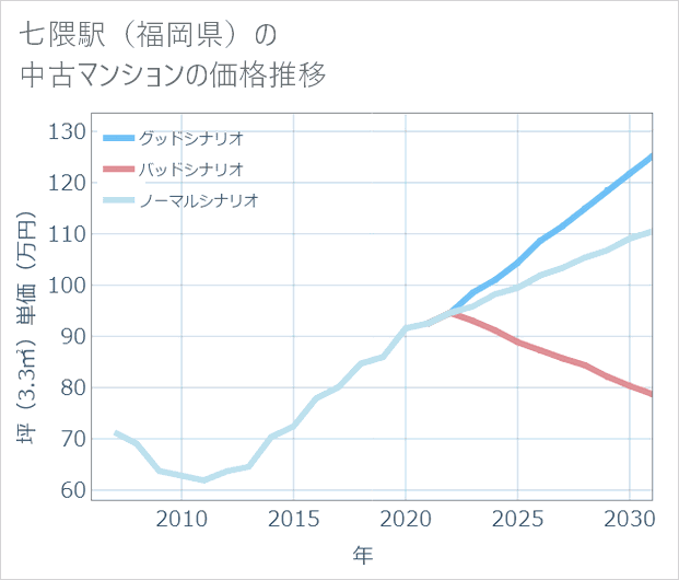 七隈駅(福岡県)の中古マンション価格推移