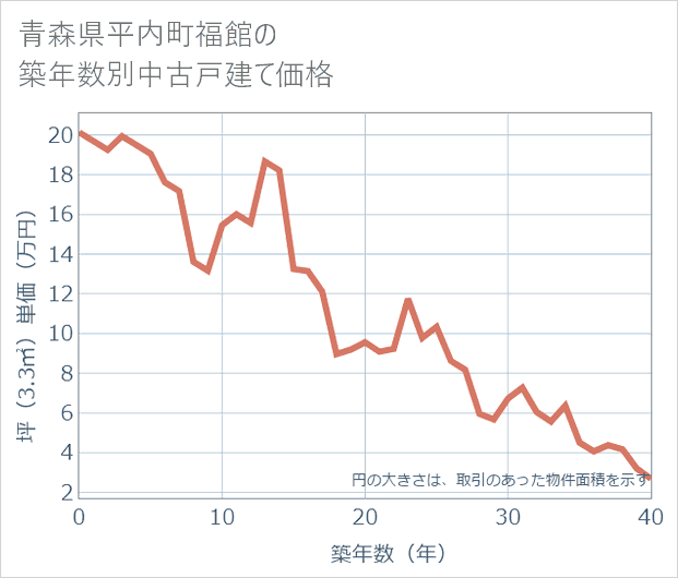 青森県平内町福館の築年数別の中古戸建て坪単価