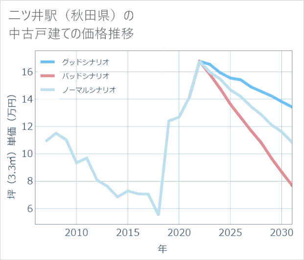 二ツ井駅(秋田県)の中古戸建て価格推移