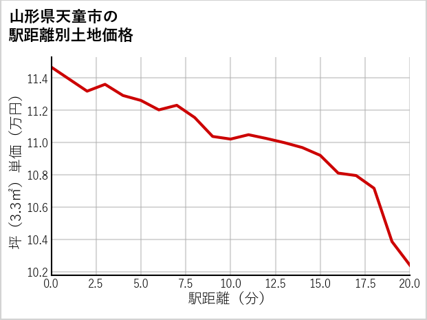 山形県天童市の徒歩距離別の土地坪単価
