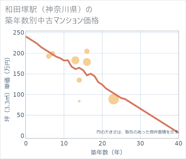 和田塚駅(神奈川県)の築年数別の中古マンション坪単価