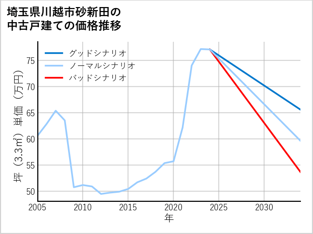 埼玉県川越市砂新田の中古戸建て価格推移