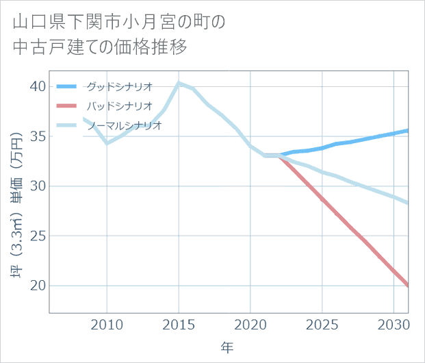 山口県下関市小月宮の町の中古戸建て価格推移