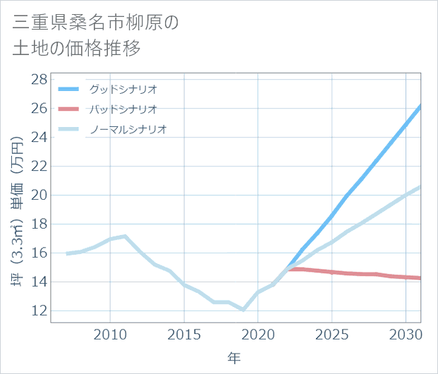 三重県桑名市柳原の土地価格推移