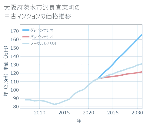 大阪府茨木市沢良宜東町の中古マンション価格推移