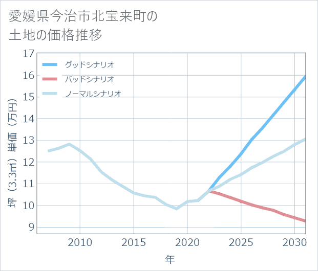 愛媛県今治市北宝来町の土地価格推移