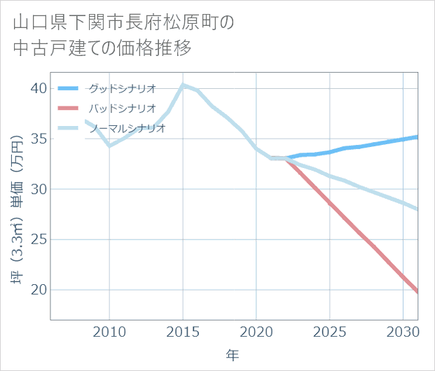 山口県下関市長府松原町の中古戸建て価格推移