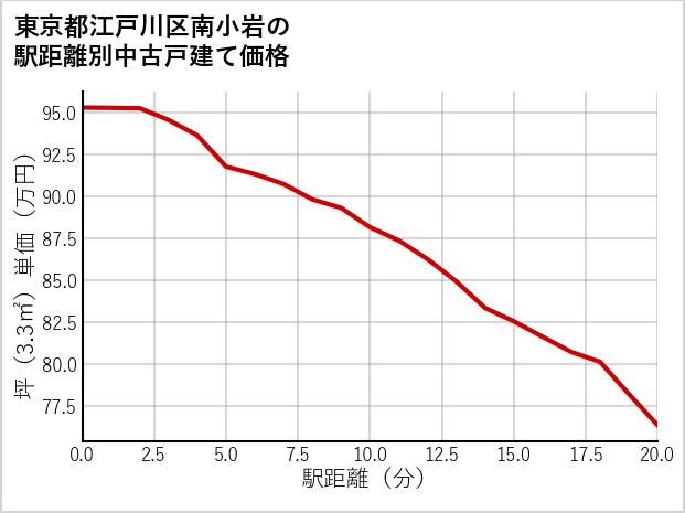東京都江戸川区南小岩の徒歩距離別の中古戸建て坪単価