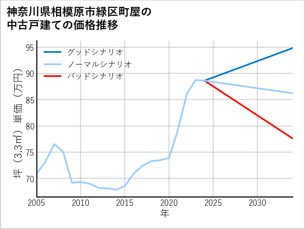 神奈川県相模原市緑区町屋の中古戸建て価格推移