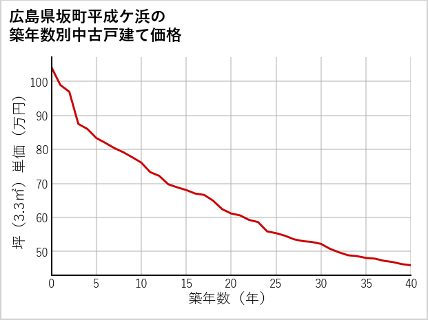 広島県坂町平成ケ浜の築年数別の中古戸建て坪単価
