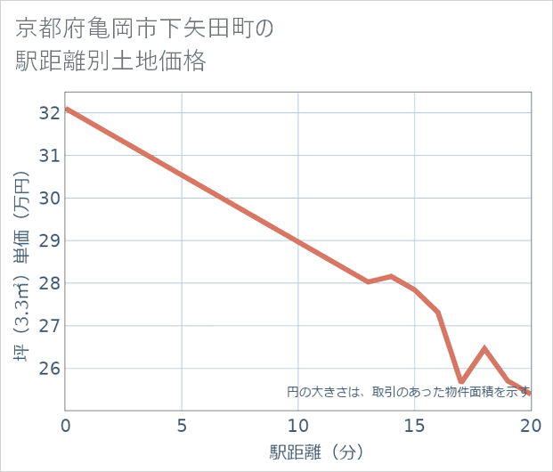 京都府亀岡市下矢田町の徒歩距離別の土地坪単価