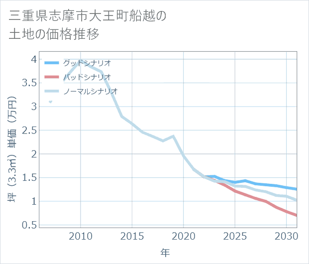 三重県志摩市大王町船越の土地価格推移