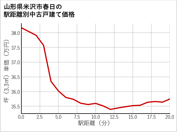 山形県米沢市春日の徒歩距離別の中古戸建て坪単価