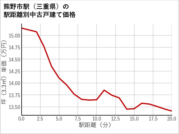 熊野市駅（三重県）の徒歩距離別の中古戸建て坪単価