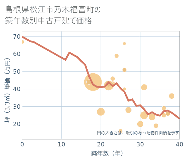 島根県松江市乃木福富町の築年数別の中古戸建て坪単価