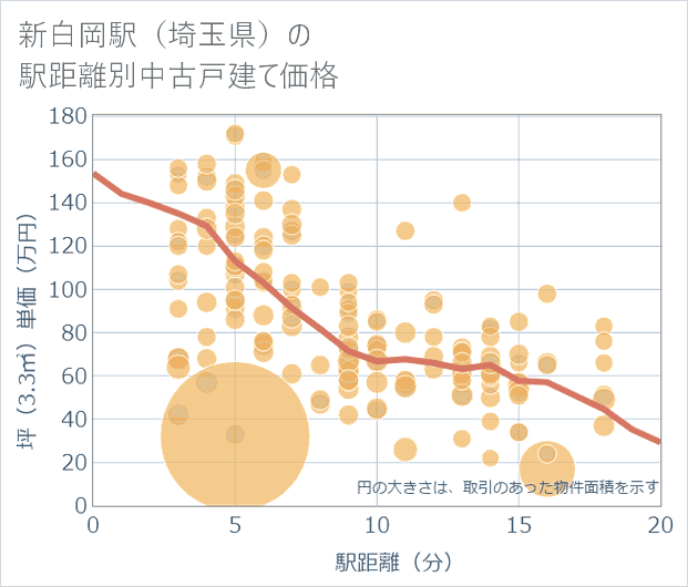 新白岡駅(埼玉県)の徒歩距離別の中古戸建て坪単価
