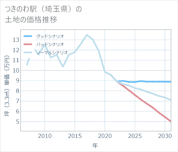 つきのわ駅(埼玉県)の土地価格推移