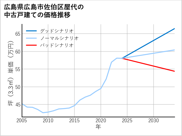 広島県広島市佐伯区屋代の中古戸建て価格推移