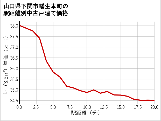 山口県下関市幡生本町の徒歩距離別の中古戸建て坪単価