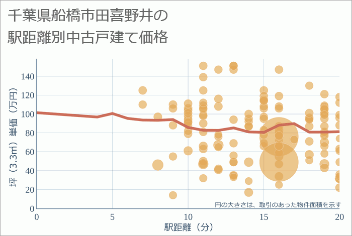 千葉県船橋市田喜野井の徒歩距離別の中古戸建て坪単価