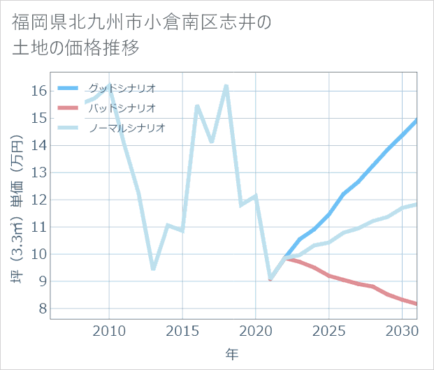 福岡県北九州市小倉南区志井の土地価格推移