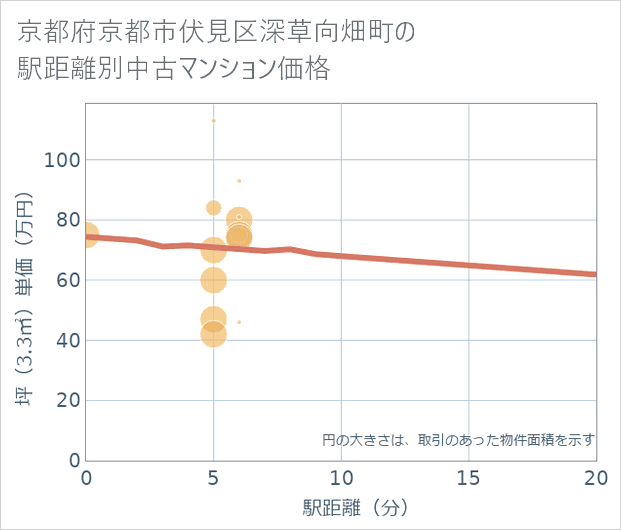 京都府京都市伏見区深草向畑町の徒歩距離別の中古マンション坪単価