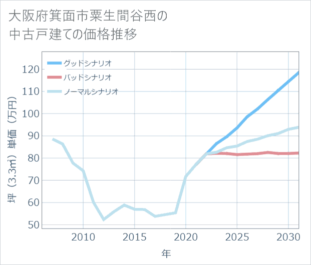 大阪府箕面市粟生間谷西の中古戸建て価格推移