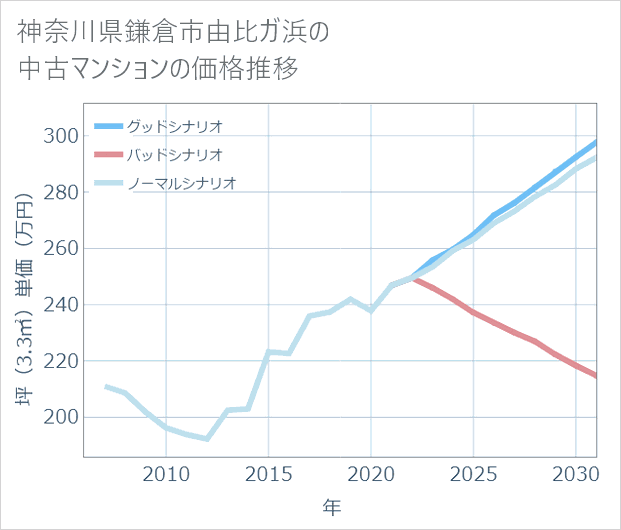 神奈川県鎌倉市由比ガ浜の中古マンション価格推移