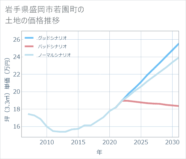 岩手県盛岡市若園町の土地価格推移