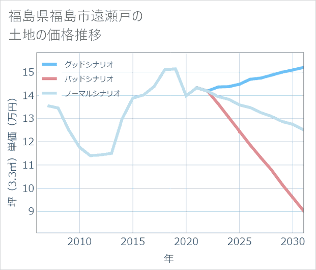 福島県福島市遠瀬戸の土地価格推移