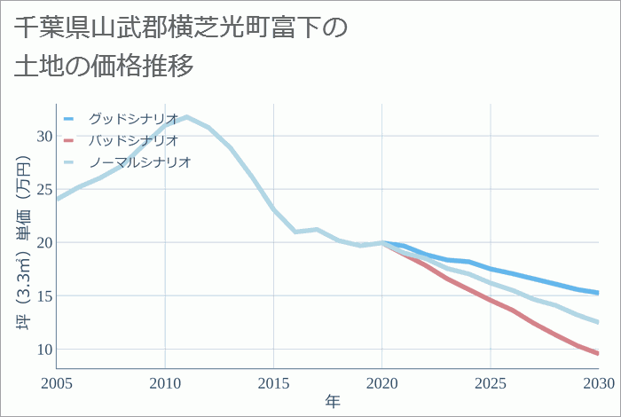 千葉県山武郡横芝光町富下の土地価格推移