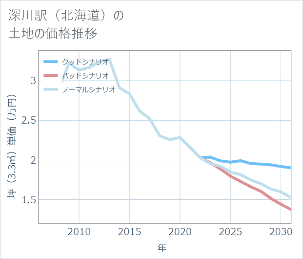 深川駅（北海道）の土地価格推移