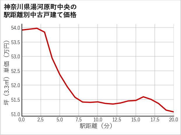 神奈川県湯河原町中央の徒歩距離別の中古戸建て坪単価