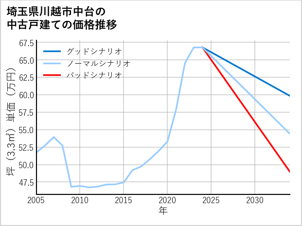 埼玉県川越市中台の中古戸建て価格推移
