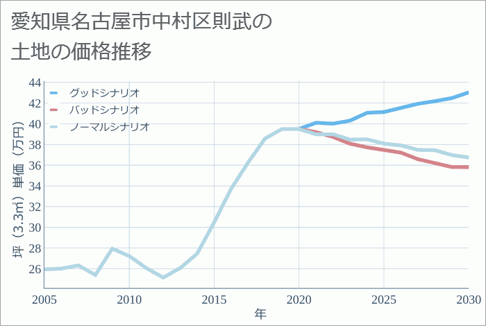 愛知県名古屋市中村区則武の土地価格推移