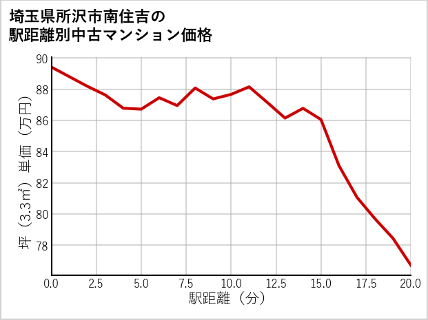埼玉県所沢市南住吉の徒歩距離別の中古マンション坪単価