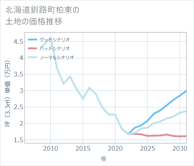 北海道釧路町柏東の土地価格推移