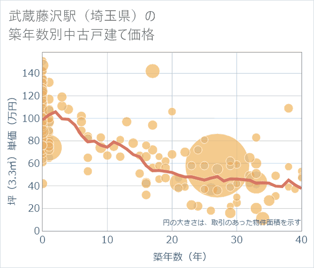 武蔵藤沢駅(埼玉県)の築年数別の中古戸建て坪単価